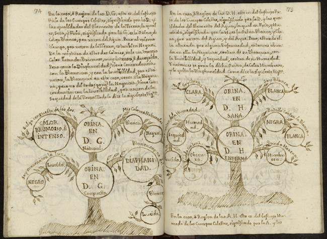 Opera, Liber novae geometriae (S. XVIII), Ramón Llull. BNE MSS/17892 (h.74-75)
