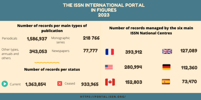 ISSN International Report 2023